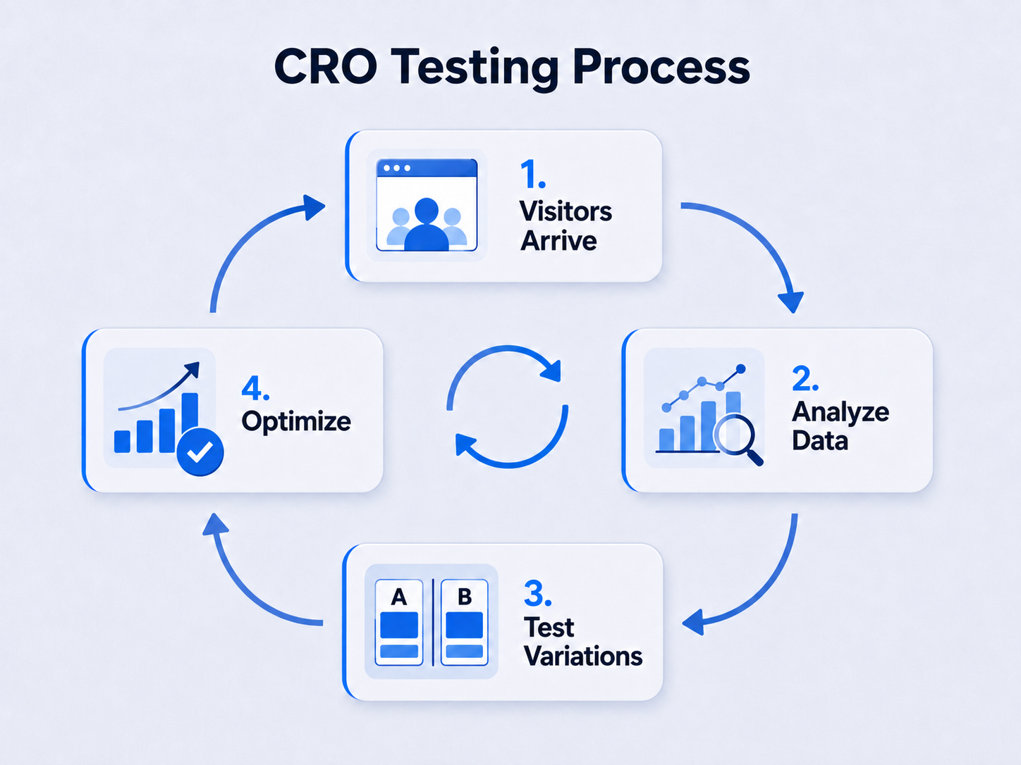 CRO testing process showing visitors, data analysis, test variations, and optimization
