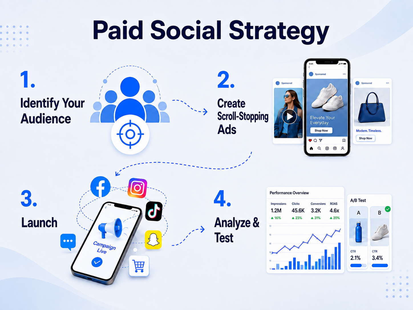 Paid Social Strategy Process Paid social strategy process showing audience targeting, ad creation, campaign launch, and performance testing
