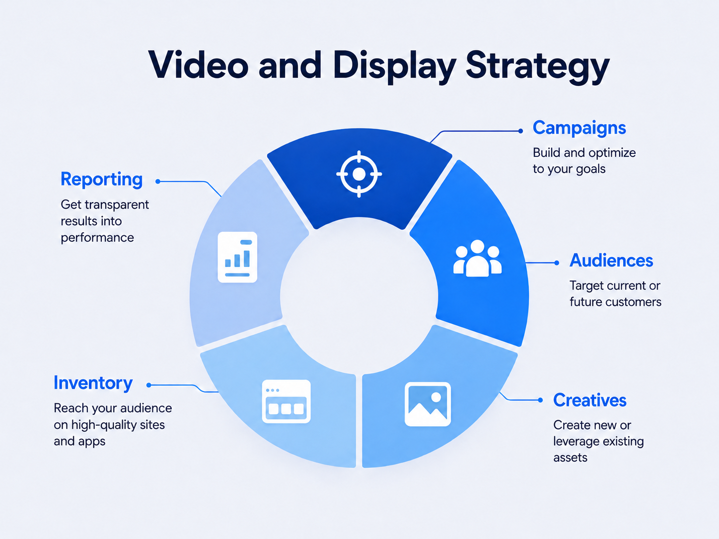 Video and display strategy showing campaigns, audiences, creatives, inventory, and reporting
